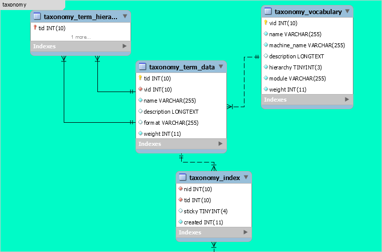 How to Create a Custom Taxonomy Term URL Using Drupal 8